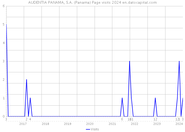 AUDENTIA PANAMA, S.A. (Panama) Page visits 2024 