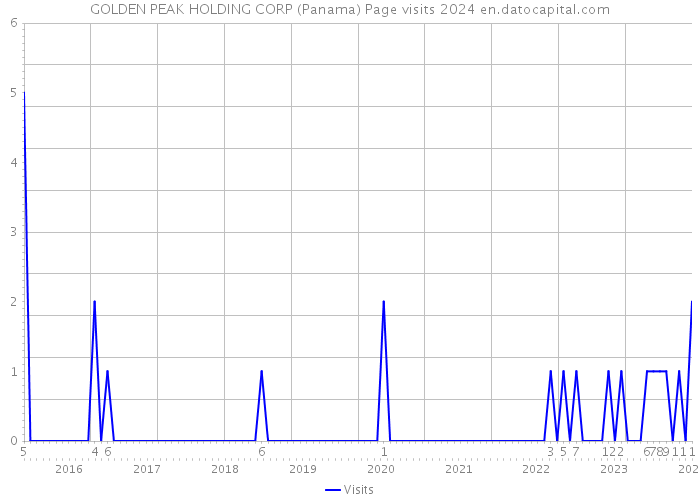 GOLDEN PEAK HOLDING CORP (Panama) Page visits 2024 