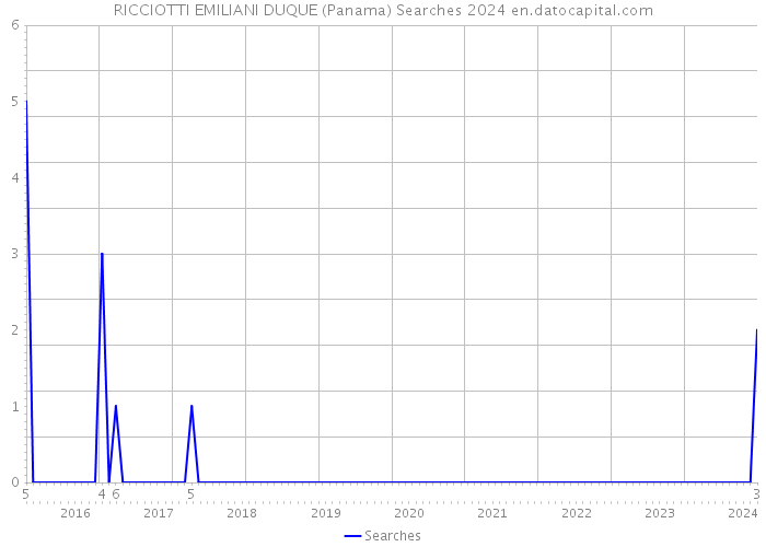 RICCIOTTI EMILIANI DUQUE (Panama) Searches 2024 