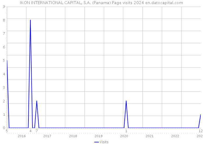 IKON INTERNATIONAL CAPITAL, S.A. (Panama) Page visits 2024 