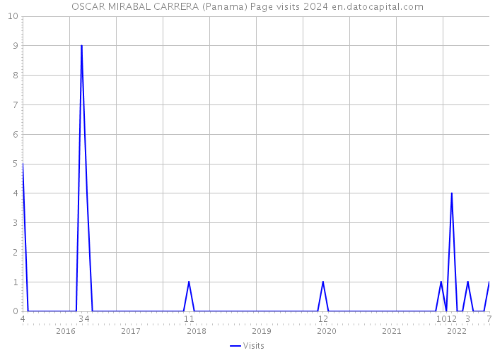 OSCAR MIRABAL CARRERA (Panama) Page visits 2024 