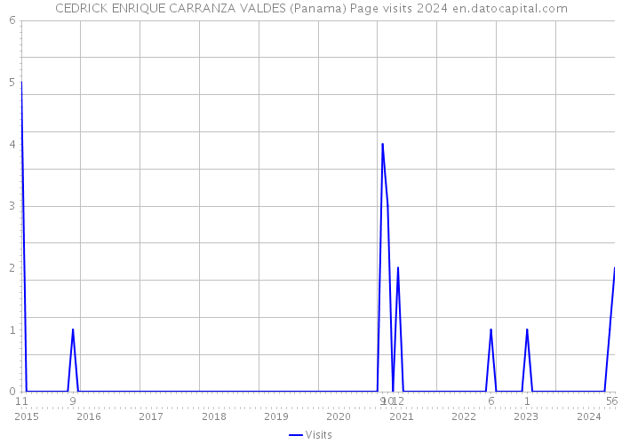 CEDRICK ENRIQUE CARRANZA VALDES (Panama) Page visits 2024 