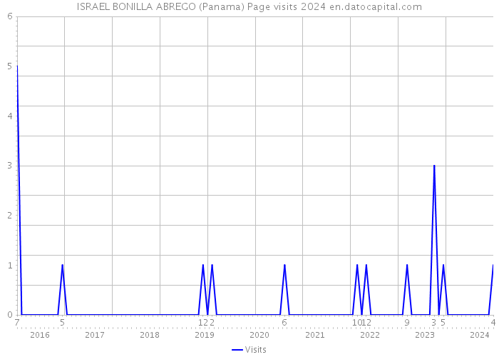 ISRAEL BONILLA ABREGO (Panama) Page visits 2024 