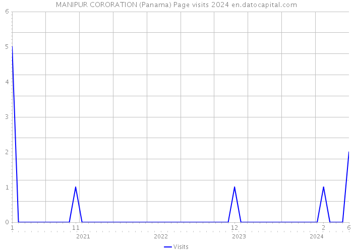 MANIPUR CORORATION (Panama) Page visits 2024 