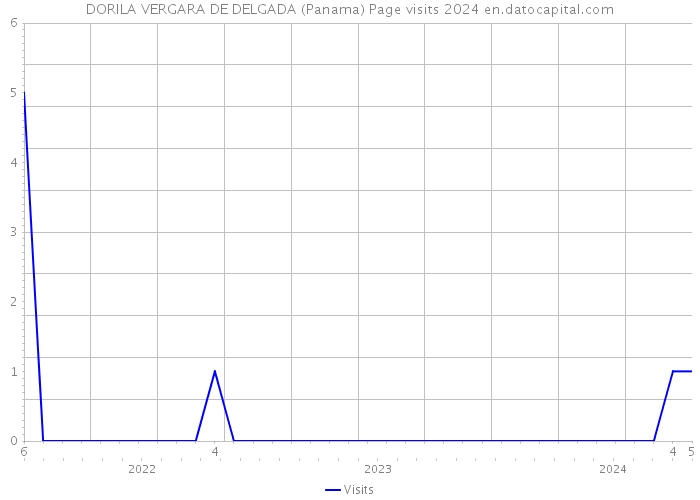 DORILA VERGARA DE DELGADA (Panama) Page visits 2024 