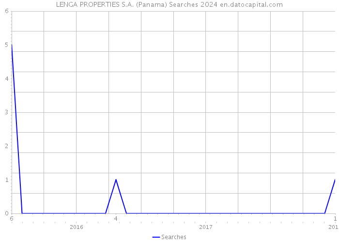 LENGA PROPERTIES S.A. (Panama) Searches 2024 
