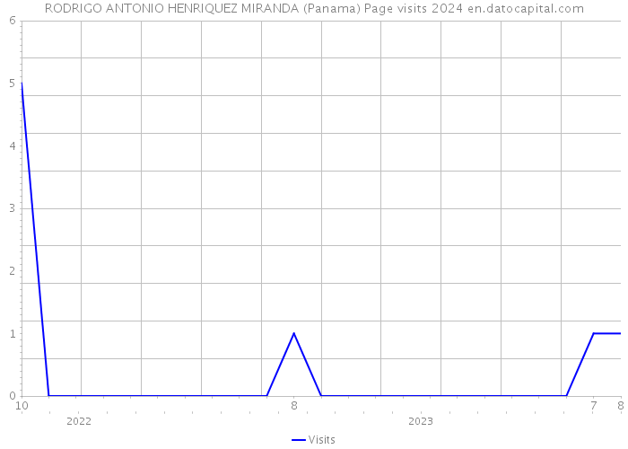 RODRIGO ANTONIO HENRIQUEZ MIRANDA (Panama) Page visits 2024 