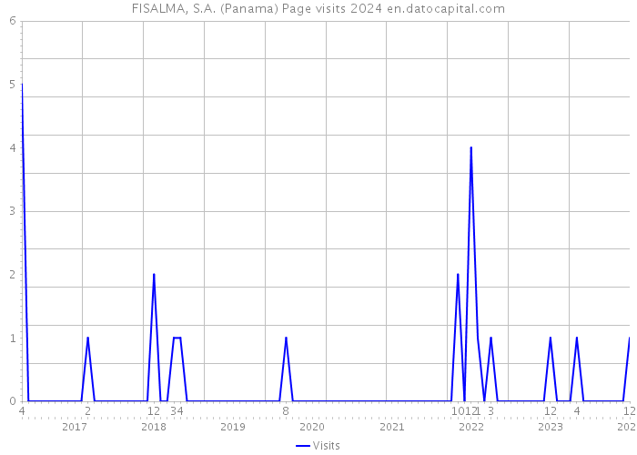 FISALMA, S.A. (Panama) Page visits 2024 