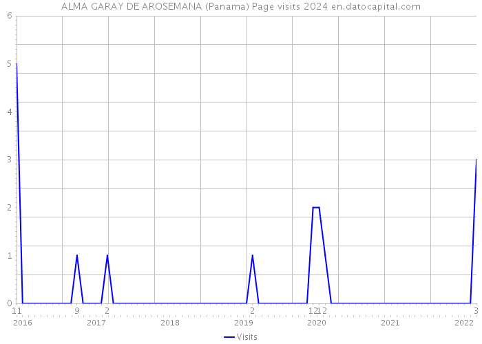 ALMA GARAY DE AROSEMANA (Panama) Page visits 2024 