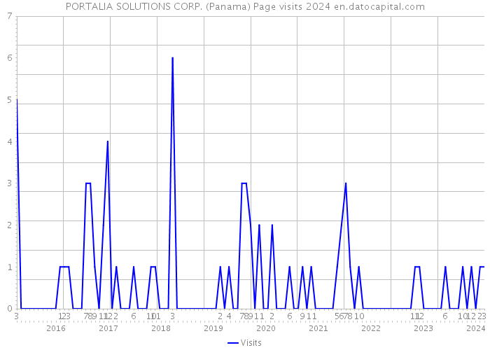PORTALIA SOLUTIONS CORP. (Panama) Page visits 2024 