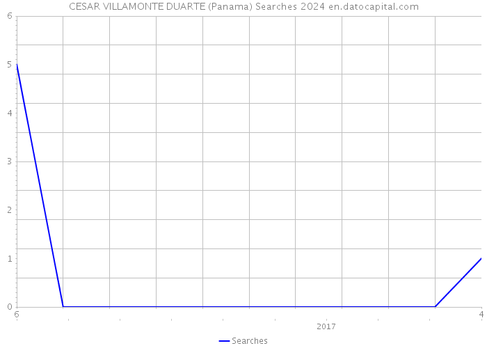 CESAR VILLAMONTE DUARTE (Panama) Searches 2024 
