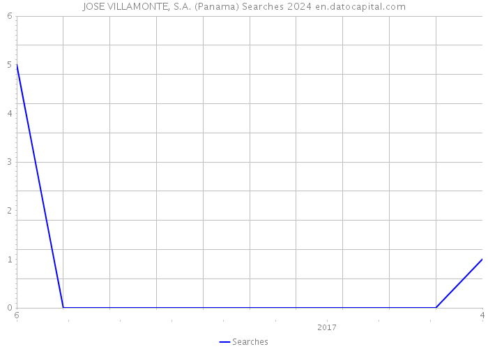 JOSE VILLAMONTE, S.A. (Panama) Searches 2024 