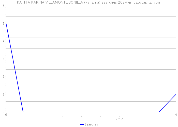 KATHIA KARINA VILLAMONTE BONILLA (Panama) Searches 2024 