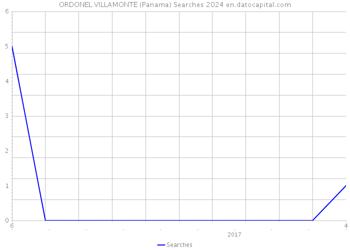 ORDONEL VILLAMONTE (Panama) Searches 2024 