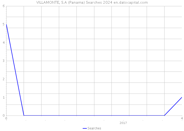 VILLAMONTE, S.A (Panama) Searches 2024 
