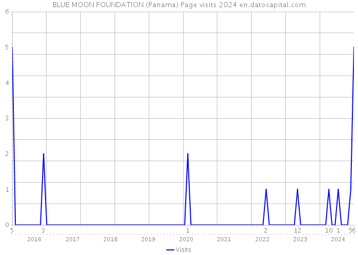 BLUE MOON FOUNDATION (Panama) Page visits 2024 