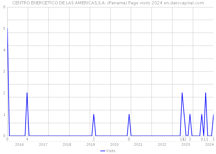 CENTRO ENERGETICO DE LAS AMERICAS,S.A. (Panama) Page visits 2024 