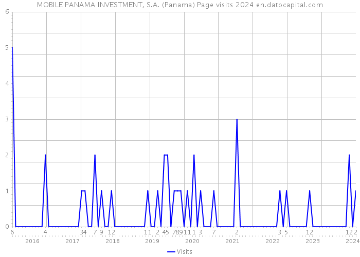MOBILE PANAMA INVESTMENT, S.A. (Panama) Page visits 2024 