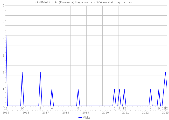 PAVIMAD, S.A. (Panama) Page visits 2024 