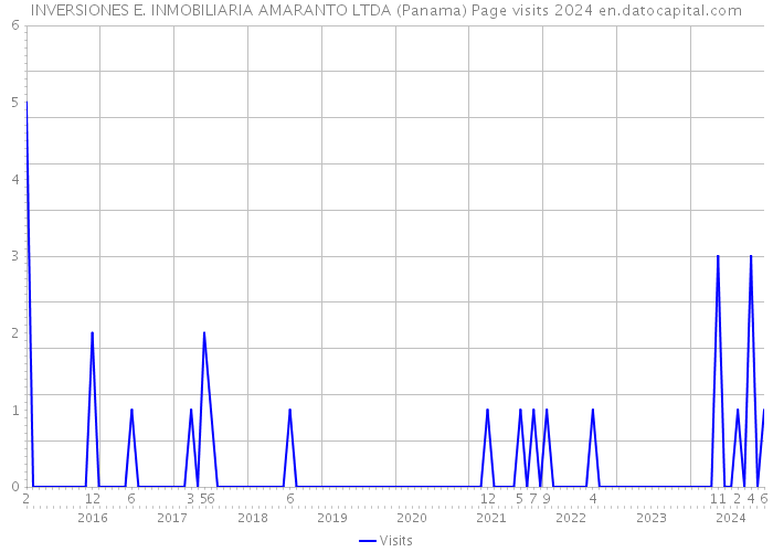 INVERSIONES E. INMOBILIARIA AMARANTO LTDA (Panama) Page visits 2024 