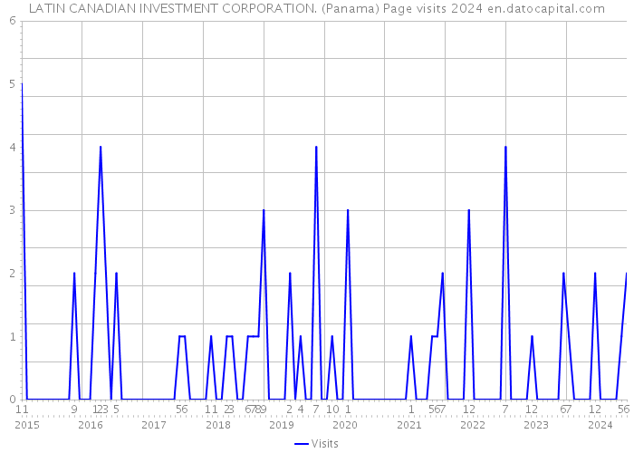 LATIN CANADIAN INVESTMENT CORPORATION. (Panama) Page visits 2024 