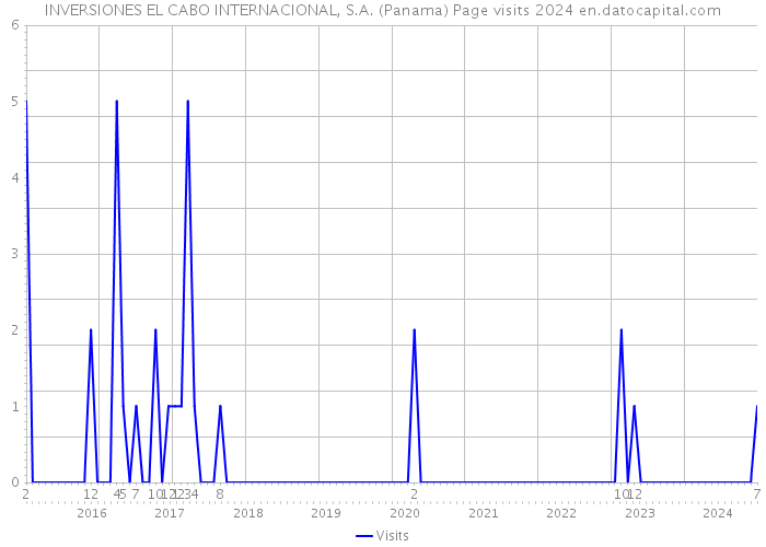 INVERSIONES EL CABO INTERNACIONAL, S.A. (Panama) Page visits 2024 