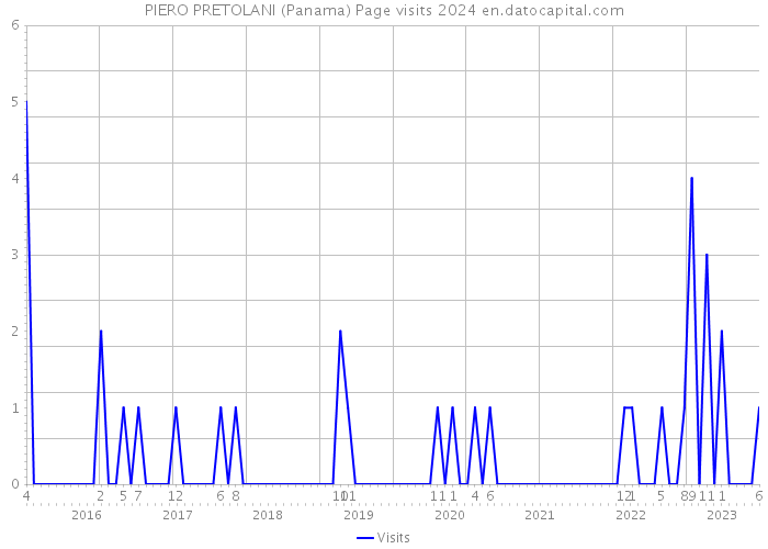 PIERO PRETOLANI (Panama) Page visits 2024 