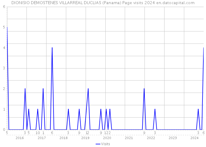 DIONISIO DEMOSTENES VILLARREAL DUCLIAS (Panama) Page visits 2024 