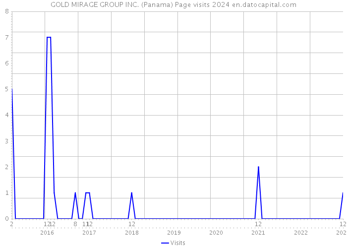 GOLD MIRAGE GROUP INC. (Panama) Page visits 2024 