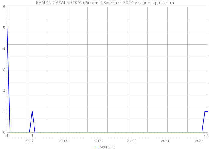 RAMON CASALS ROCA (Panama) Searches 2024 