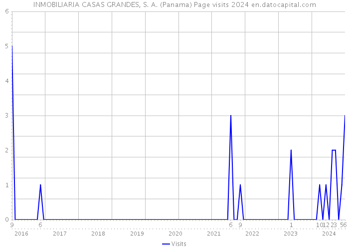 INMOBILIARIA CASAS GRANDES, S. A. (Panama) Page visits 2024 