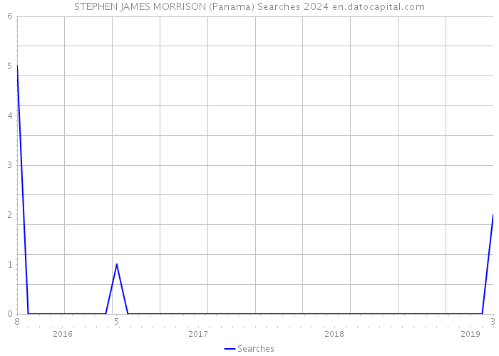 STEPHEN JAMES MORRISON (Panama) Searches 2024 