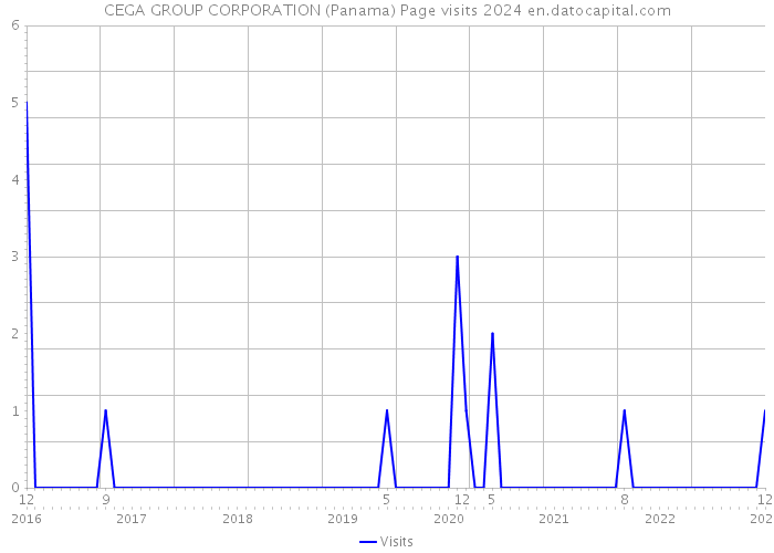 CEGA GROUP CORPORATION (Panama) Page visits 2024 