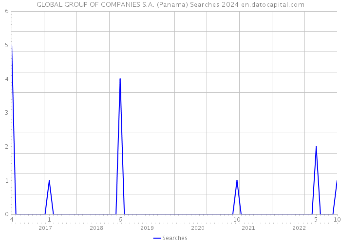 GLOBAL GROUP OF COMPANIES S.A. (Panama) Searches 2024 