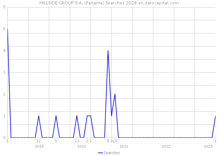 HILLSIDE GROUP S.A. (Panama) Searches 2024 
