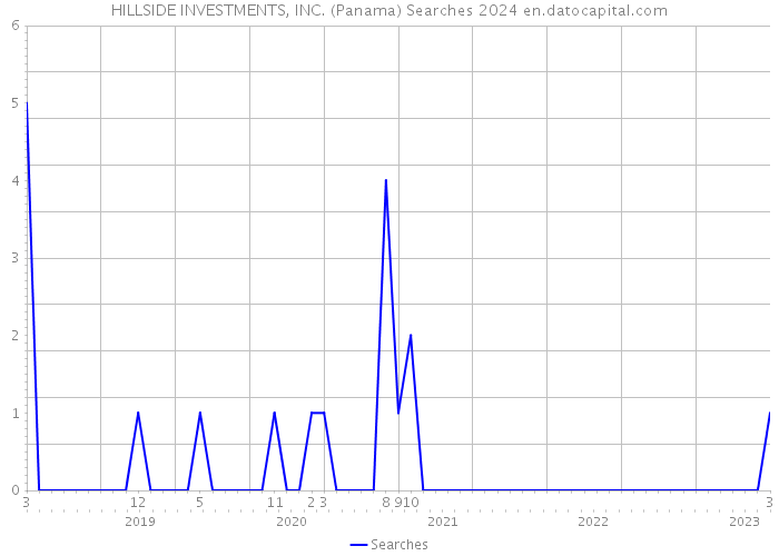 HILLSIDE INVESTMENTS, INC. (Panama) Searches 2024 