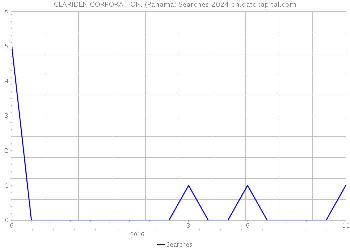 CLARIDEN CORPORATION. (Panama) Searches 2024 