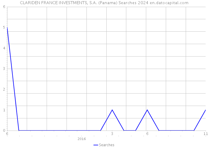 CLARIDEN FRANCE INVESTMENTS, S.A. (Panama) Searches 2024 