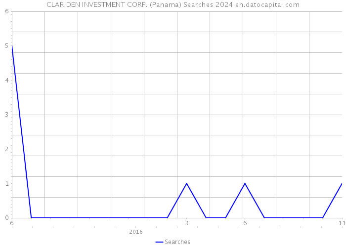 CLARIDEN INVESTMENT CORP. (Panama) Searches 2024 