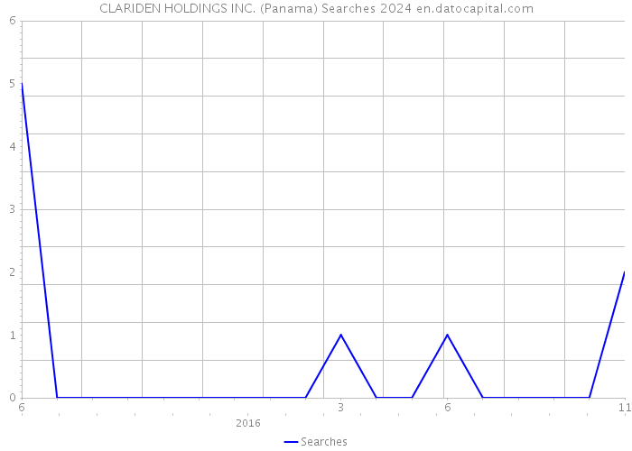 CLARIDEN HOLDINGS INC. (Panama) Searches 2024 