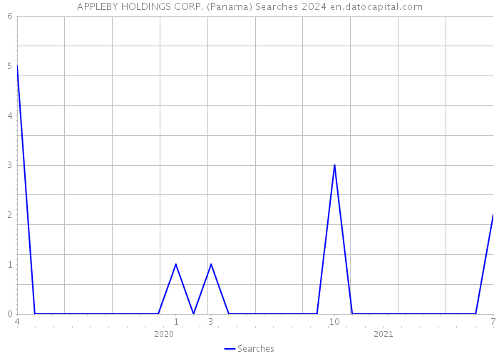 APPLEBY HOLDINGS CORP. (Panama) Searches 2024 
