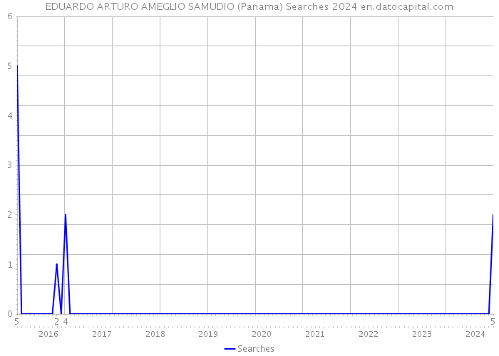 EDUARDO ARTURO AMEGLIO SAMUDIO (Panama) Searches 2024 