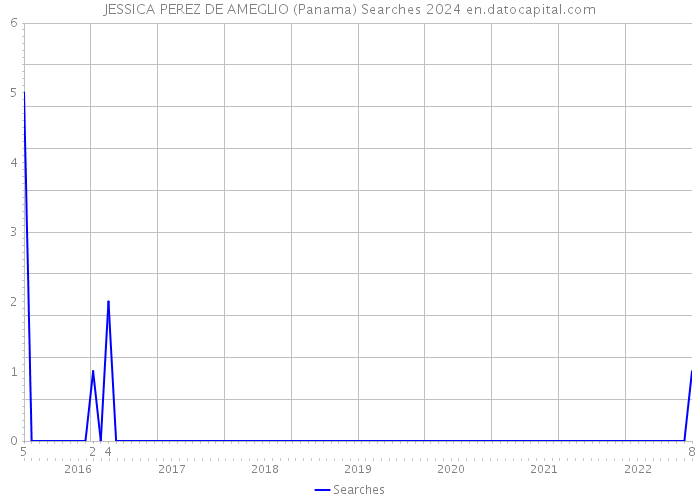 JESSICA PEREZ DE AMEGLIO (Panama) Searches 2024 