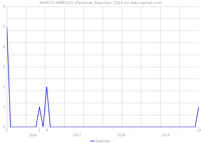MARCO AMEGLIO (Panama) Searches 2024 