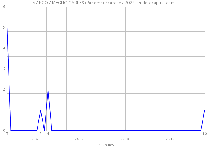 MARCO AMEGLIO CARLES (Panama) Searches 2024 