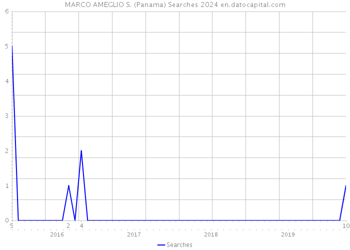 MARCO AMEGLIO S. (Panama) Searches 2024 