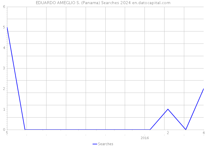 EDUARDO AMEGLIO S. (Panama) Searches 2024 