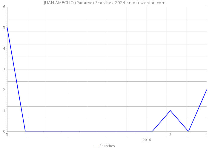 JUAN AMEGLIO (Panama) Searches 2024 