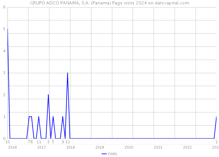 GRUPO ADCO PANAMA, S.A. (Panama) Page visits 2024 