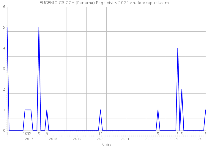 EUGENIO CRICCA (Panama) Page visits 2024 